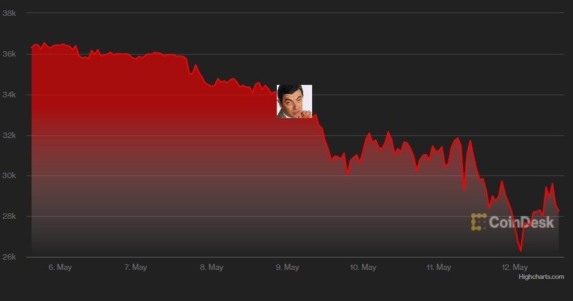 Declining price of bitcoin with mr bean NFT announcement marked with a picture of the character.