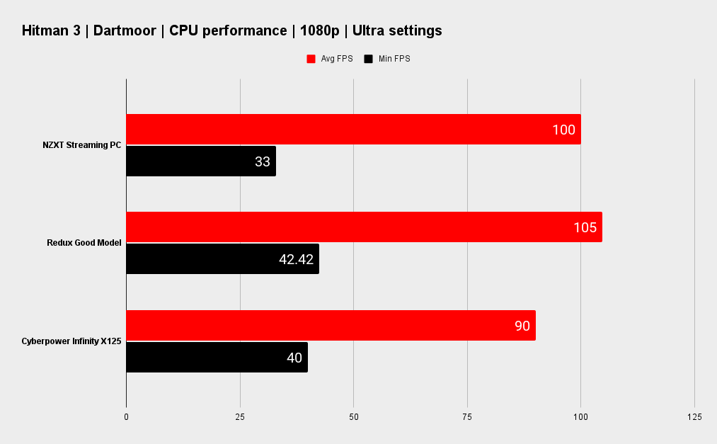 NZXT Streaming PC benchmarks