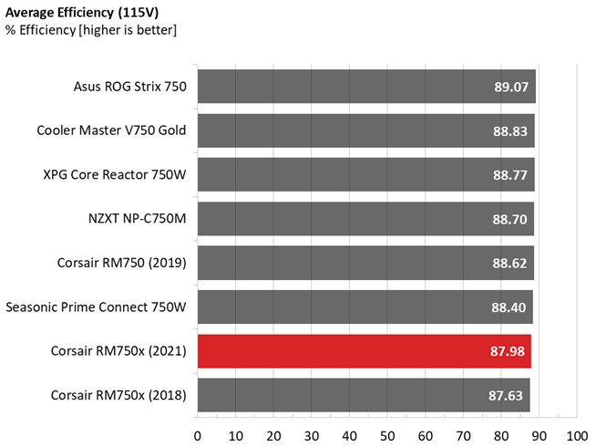 Corsair RM750x PSU comparison graphs
