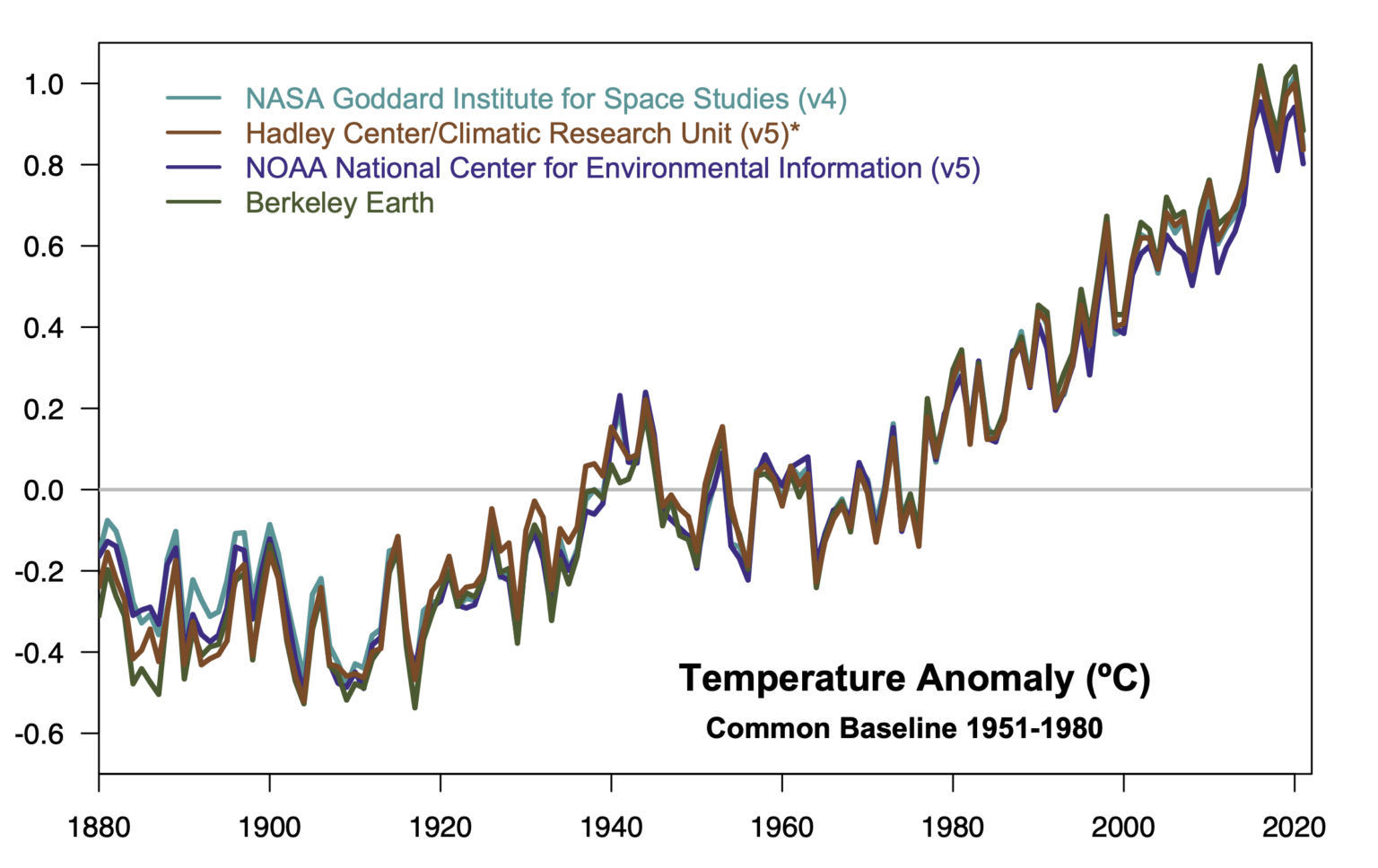 Temperature data showing rapid warming in the past few decades, the latest data going up to 2021.