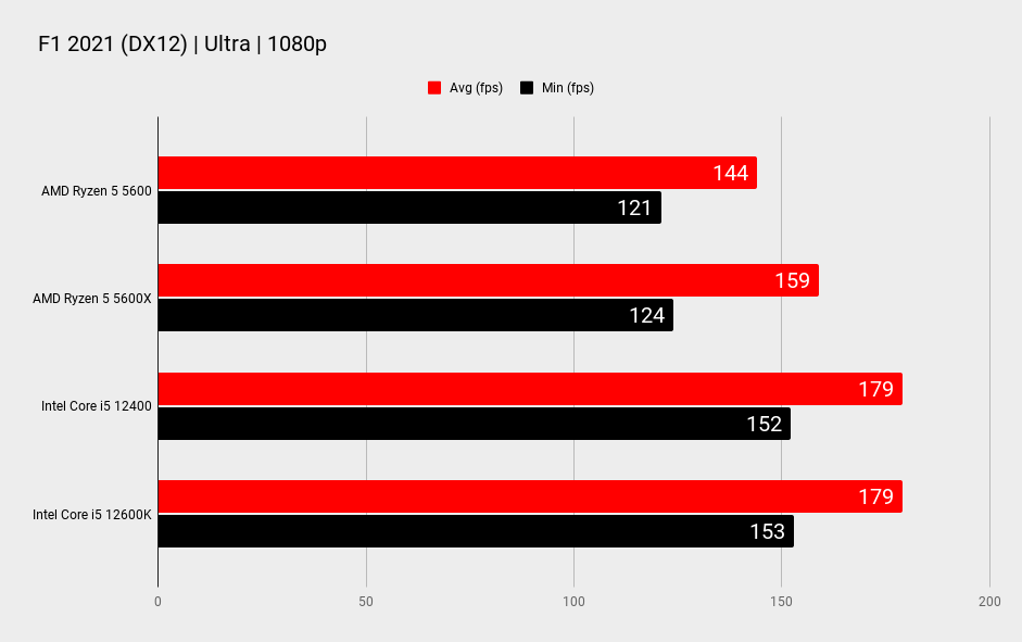 AMD Ryzen 5 5600 gaming benchmarks