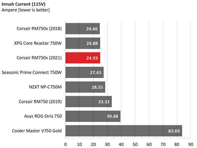 Corsair RM750x PSU comparison graphs