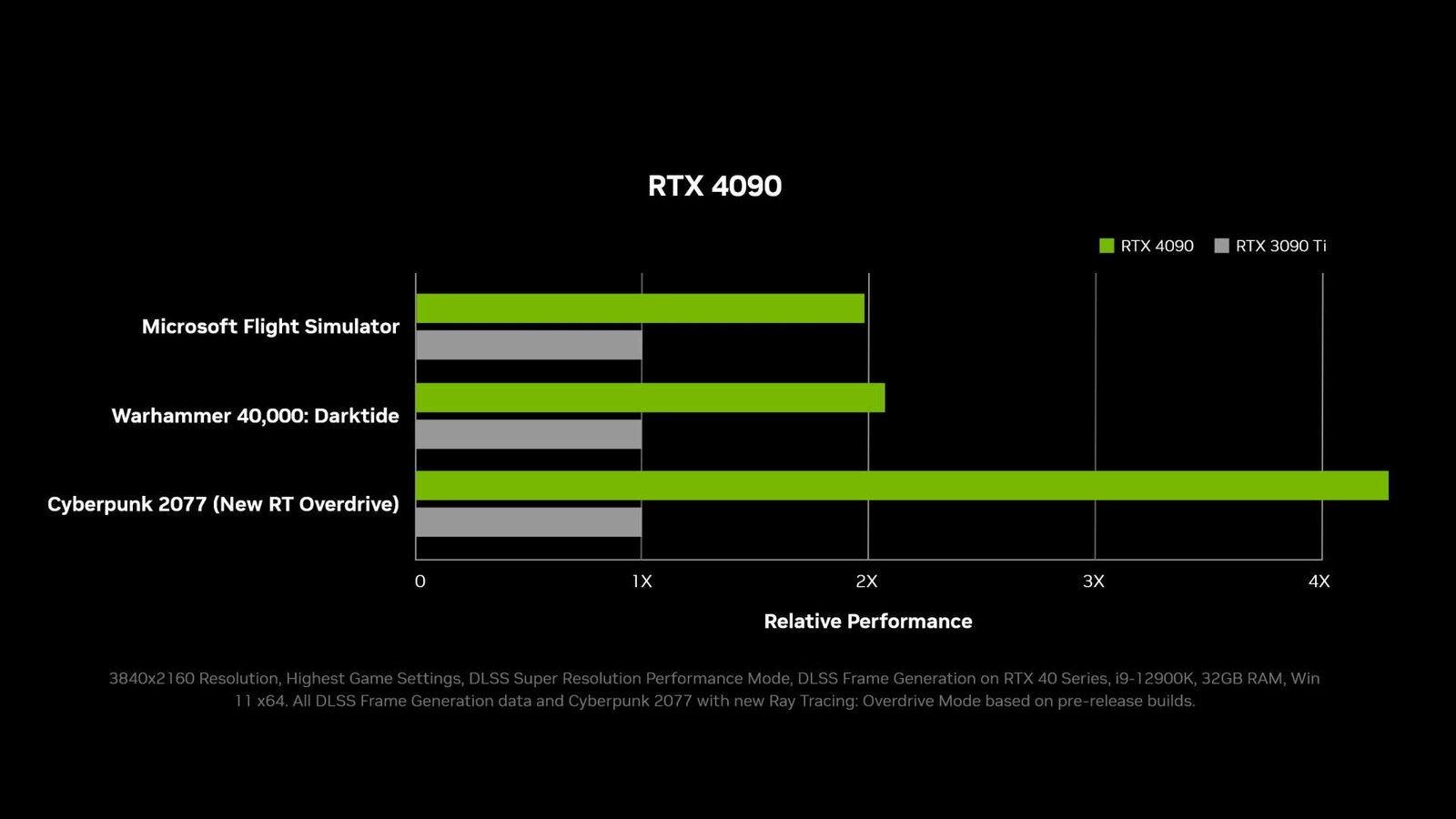 Nvidia RTX 4090 performance