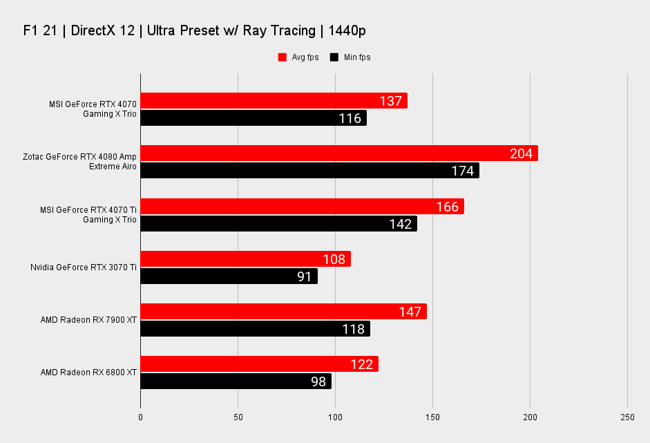 MSI GeForce RTX 4070 Gaming X Trio benchmarks
