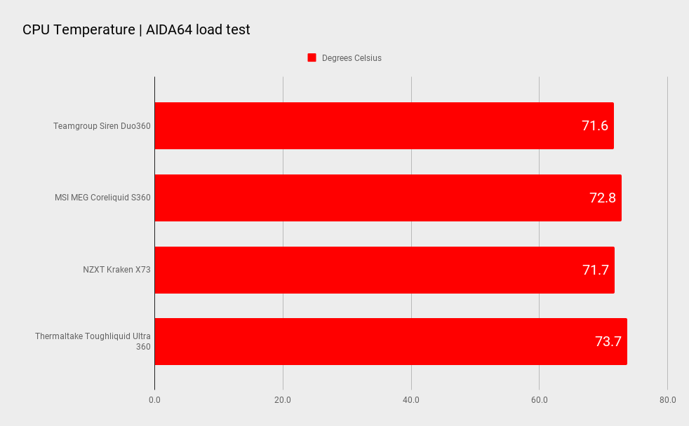 Teamgroup Siren Duo360 AIO cooler benchmarks